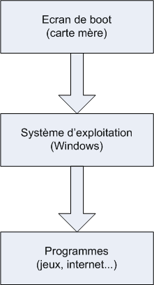 Démarrage de l'ordinateur