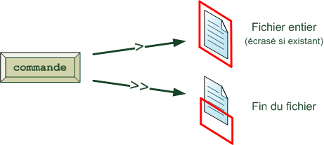 Flux vers des fichiers